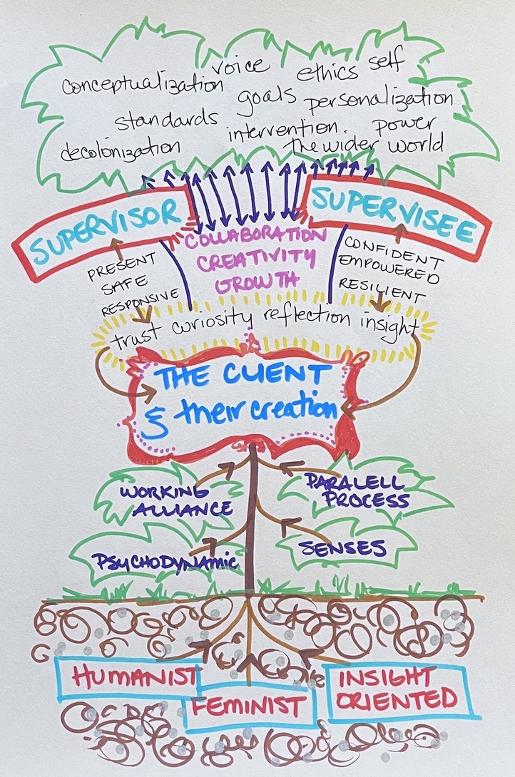 Art therapy supervision – Dianne Shannon Art Therapy